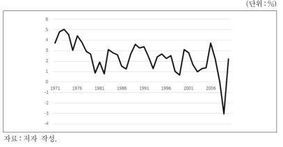 전체 경제의 노동생산성 증가율 추이：독일(1971～2010년)
