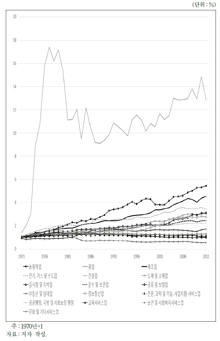 산업별 생산성 변화：네덜란드(1971～2011년)