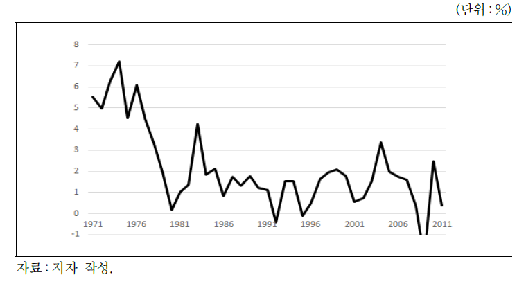 전체 경제의 노동생산성 증가율 추이：네덜란드(1971～2011년)