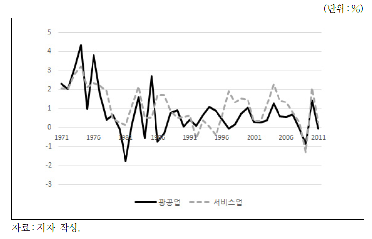 광공업과 서비스업 생산성 기여도：네덜란드(1971～2011년)