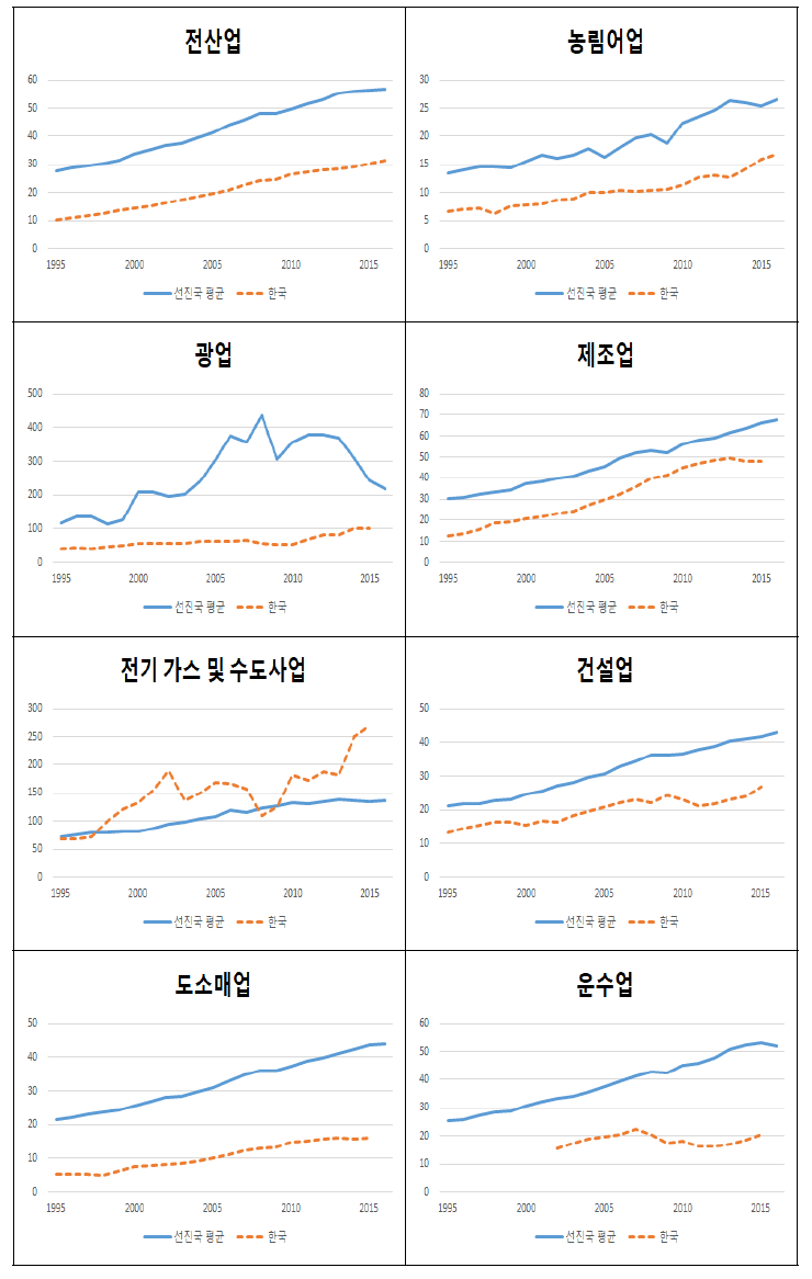 시간당 명목노동생산성의 추이:선진국 평균과 한국