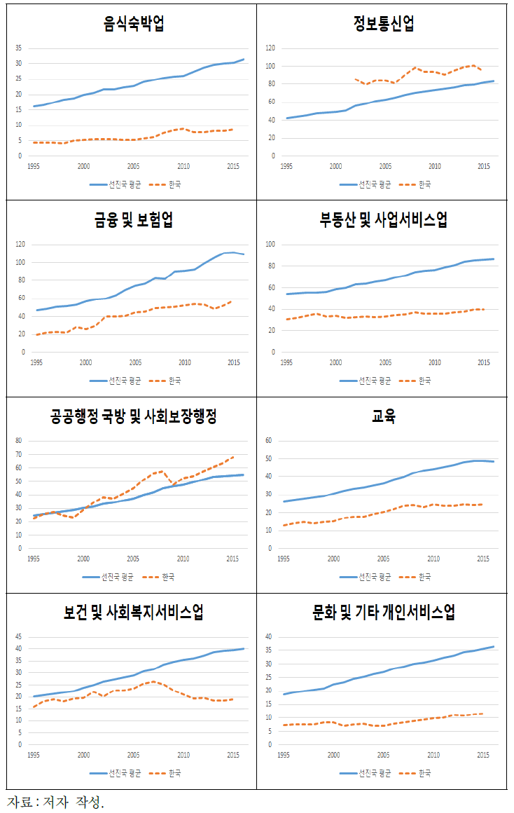 (계속) 시간당 명목노동생산성의 추이:선진국 평균과 한국