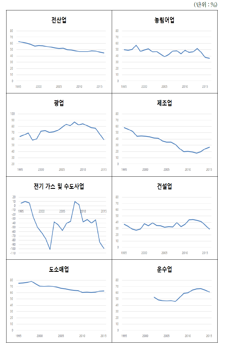 선진국 노동생산성 평균과 한국의 격차 추이
