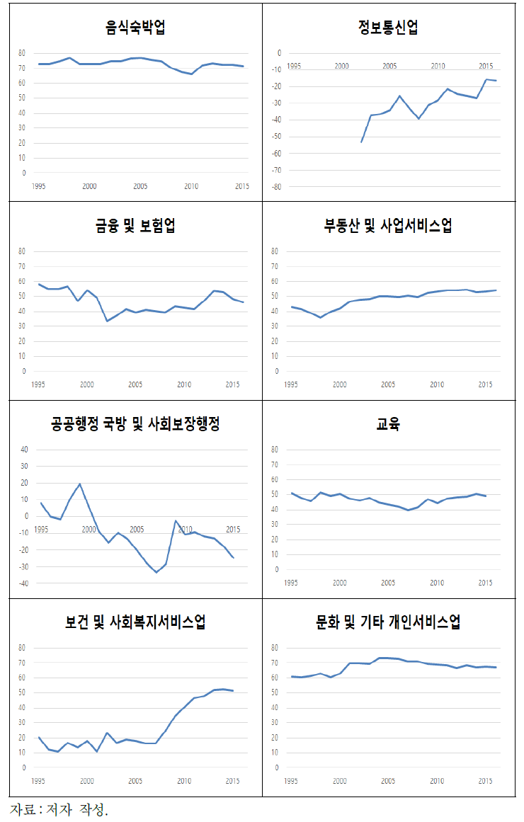 (계속) 선진국 노동생산성 평균과 한국의 격차 추이