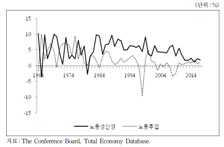 한국의 노동생산성과 노동투입 증가율(1964～2017년)