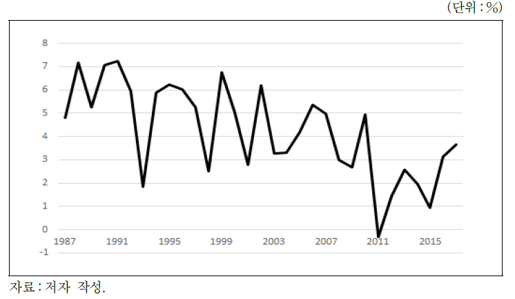 전체 경제의 노동생산성 증가율 추이(1987～2017년)