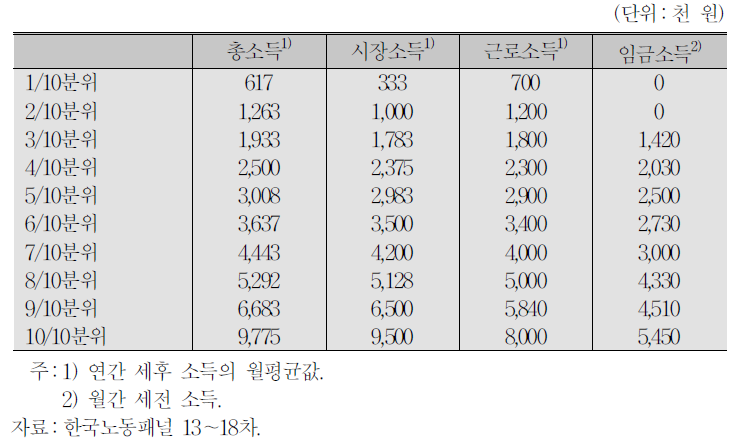 분위별 중위소득(2016년)