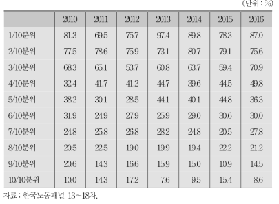 최저임금 이하 임금이 가구의 총소득에서 차지하는 비중