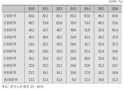 최저임금 영향 이하 임금이 가구의 총소득에서 차지하는 비중 : 임금근로가구