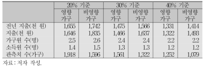 지출에 대한 영향가구와 비영향가구의 기초통계