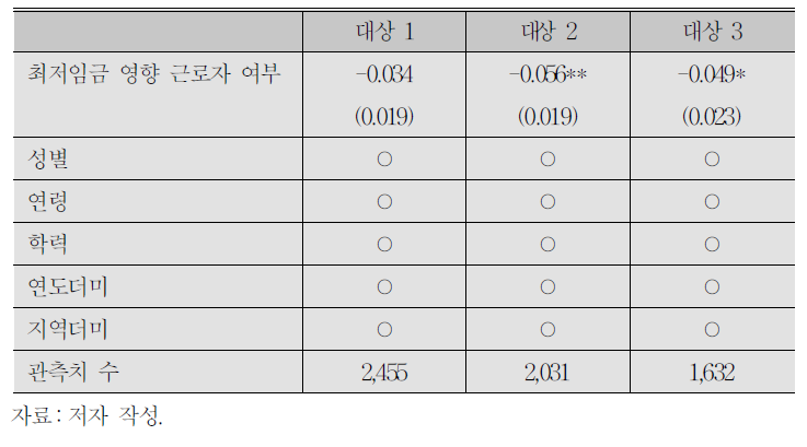 최저임금 인상의 영향 근로자 고용에 대한 영향