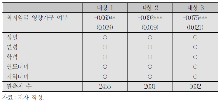 최저임금 인상의 영향가구 근로자 고용에 대한 영향