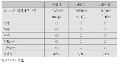 최저임금 인상의 영향가구 근로자 근로시간에 미치는 영향