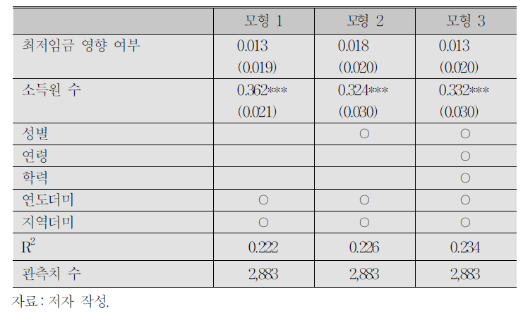 미준수 조정 후 최저임금 인상의 가구소득에 대한 영향:30% 기준