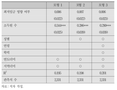 미준수 조정 후 최저임금 인상의 가구소득에 대한 영향:40% 기준