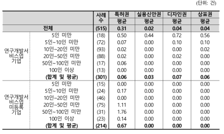 해외지식재산권 보유 건수