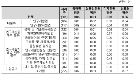 해외지식재산권 보유 건수