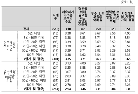 연구개발활동 장애요인