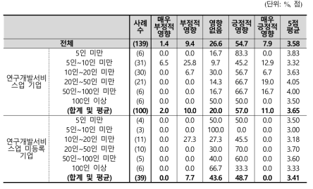 유사 서비스 제공 공공연구기관이 미치는 영향