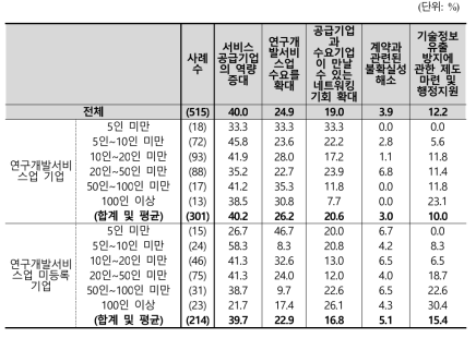 연구개발서비스업 지원 정책