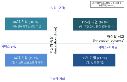 설문 응답기업의 혁신 유형 분포