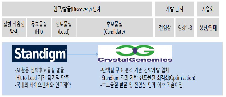㈜스탠다임과 ㈜크리스탈지노믹스 제휴
