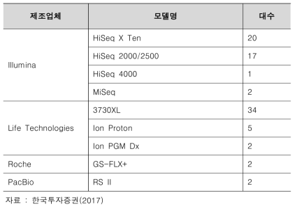 ㈜마크로젠 시퀀싱 장비 보유 현황