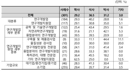 설립자 최종학력