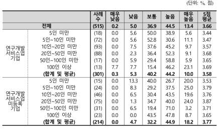 신기술로 인해 예상되는 기술적 기회