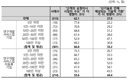 연구개발 활동 촉발 요인중 영향력이 큰 요인