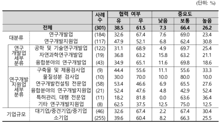 동일 산업 내 다른 기업