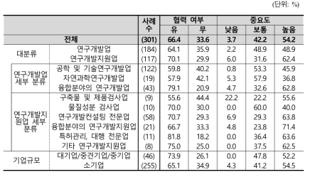 정부, 공공연구소, 정부출연연구소