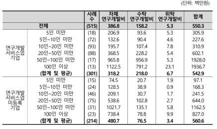 연구개발비 현황 (평균)