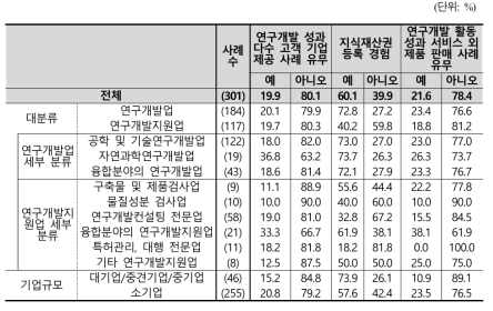 연구개발 성과의 특성