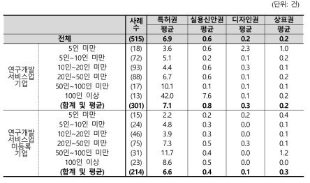 국내지식재산권 보유 건수