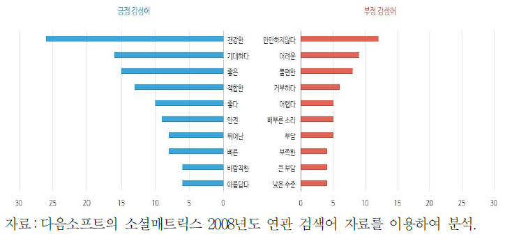 노인, 고령자 아르바이트 관련 주요 감정 키워드 순위(2008년)