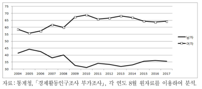 성별 아르바이트 근로자 비율(2004～2017년)