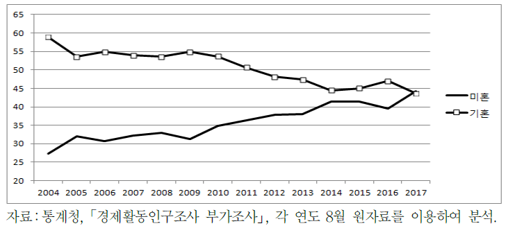 여성 아르바이트 근로자의 기혼자 비율(2004～2017년)