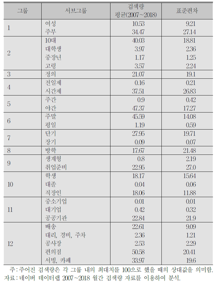 2007～2018년 간 검색어의 서브그룹별 월간 검색량의 평균과 표준편차