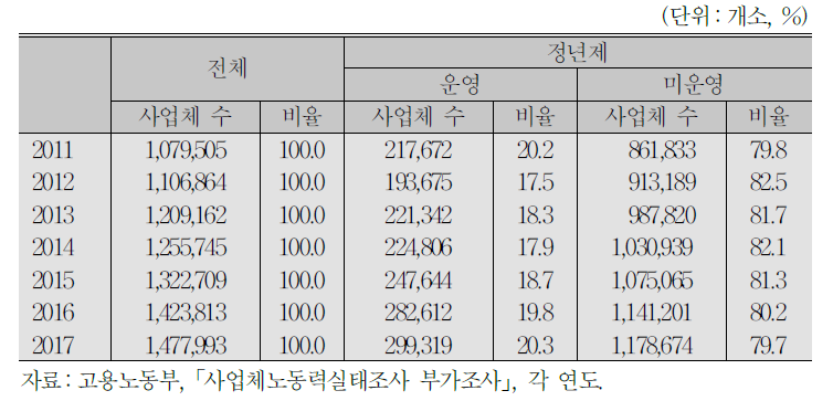 정년제 운영 사업체 수 및 비율