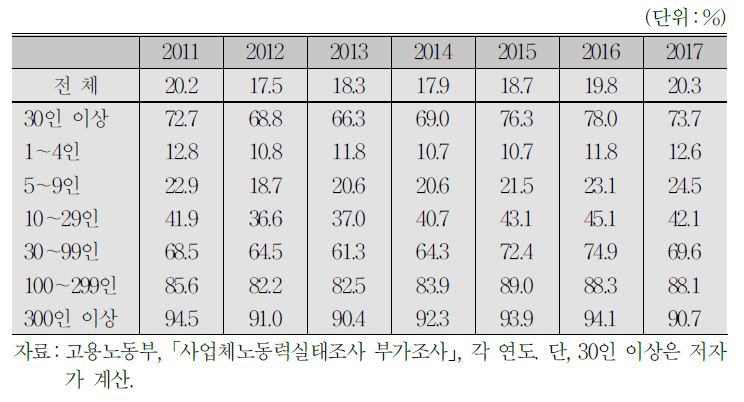 연도별, 규모별 정년제 운영 사업체 비율