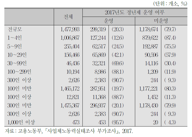 규모별 정년제 운영 사업체 수 및 비율(2017)