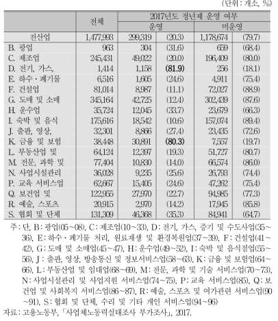 산업별 정년제 운영 사업체 수 및 비율(2017)