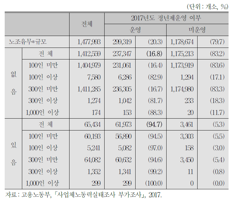 노조유무별 정년제 운영 사업체 수 및 비율(2017)