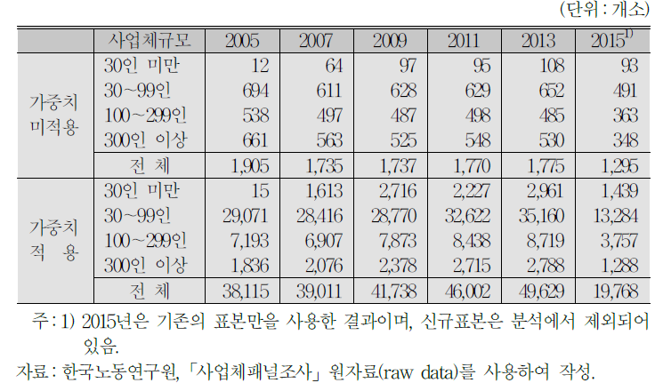 사업체의 규모별 분포:사업체 수