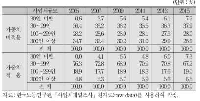 사업체의 규모별 분포:사업체 비율