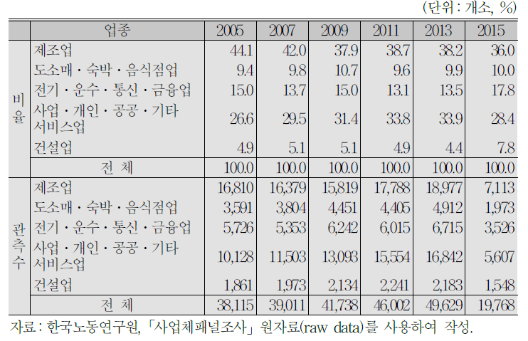 업종별 정년제 운영 사업체 수 및 비율