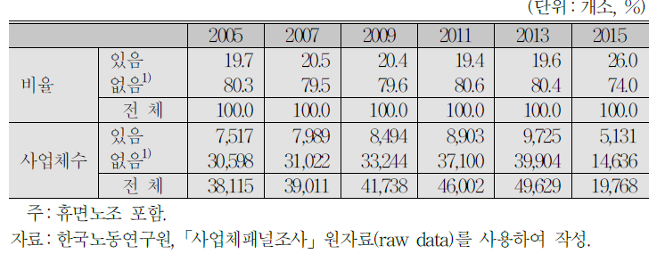 노조유무별 특성