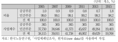 공공부문과 민간부문 특성