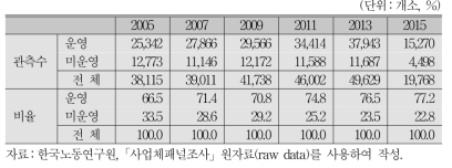 정년제 운영 사업체 수 및 비율